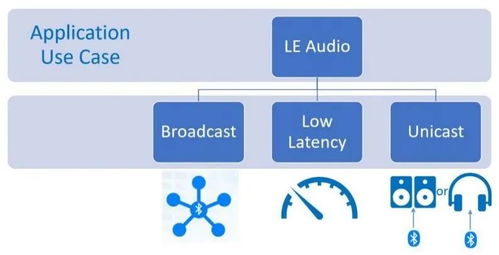 低功耗藍(lán)牙定義未來(lái)音頻 大聯(lián)大攜手高通推出最新LE Audio應(yīng)用模塊CW5181，引領(lǐng)軟件開(kāi)發(fā)與應(yīng)用新浪潮